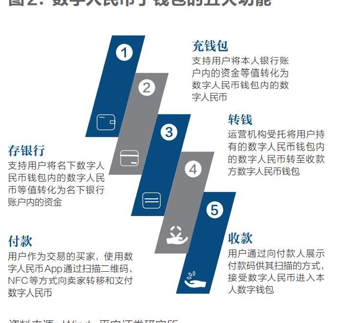 享活期利息，数字人民币计息时代来了！货币层次扩展，丰富银行生态